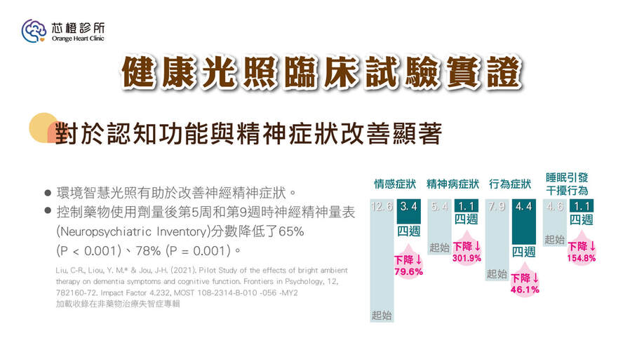認知功能與精神症狀相關研究圖